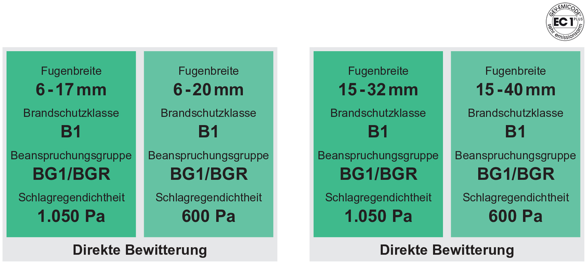 greenteQ Band OMNIA BG1 83/6-20mm anthrazit, 8m, VE5 Rollen – Technische Daten